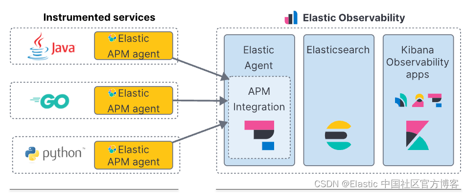 Observability： Elasitic RUM （真实用户监控）演示