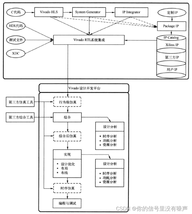 Vivado下FPGA设计流程