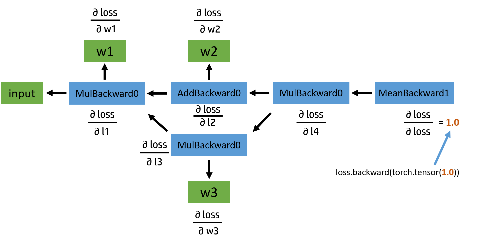 PyTorch 的 Autograd