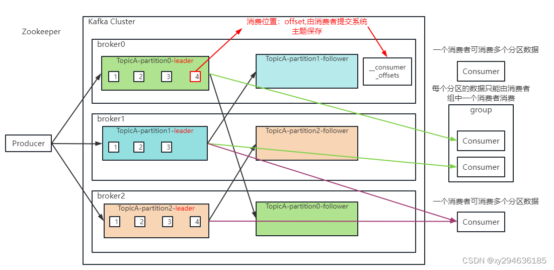 消费者总体工作流程 