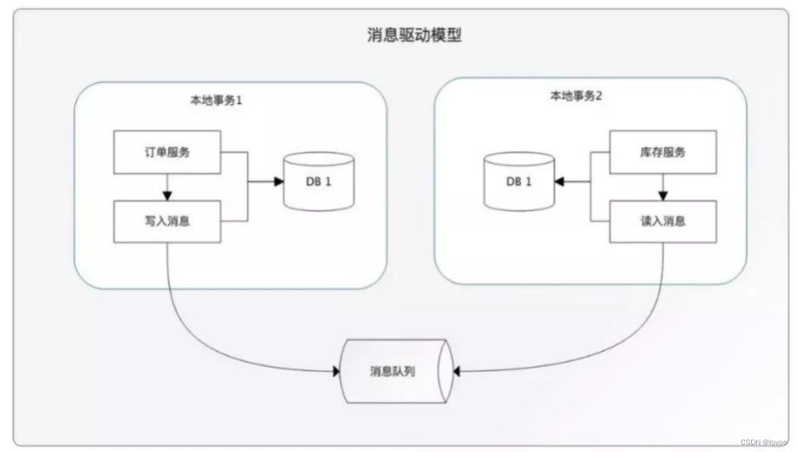 面试题：分布式事务有哪些方案及运用场景