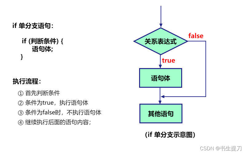 单分支