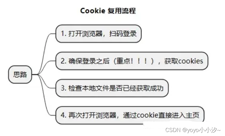 Web自动化测试 cookie复用_自动化cookie 要用cookie.yaml保存-CSDN博客