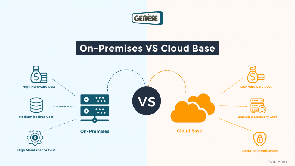 https://www.genesesolution.com/blog/on-premises-vs-cloud/