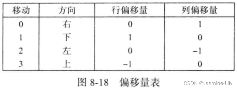 《数据结构、算法与应用C++语言描述》-栈的应用-迷宫老鼠问题