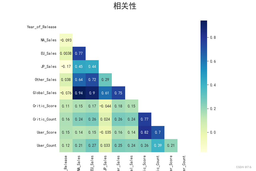 电子游戏销售之回归模型与数据可视化