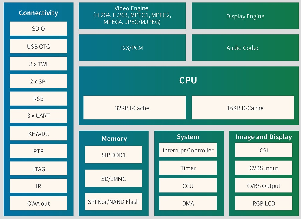 【f1c200s/f1c100s】全志f1c200s开发板设计（含原理图和PCB）