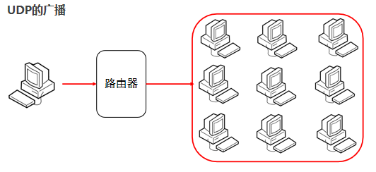 阶段二38_面向对象高级_网络编程[UDP单播组播广播代码实现]