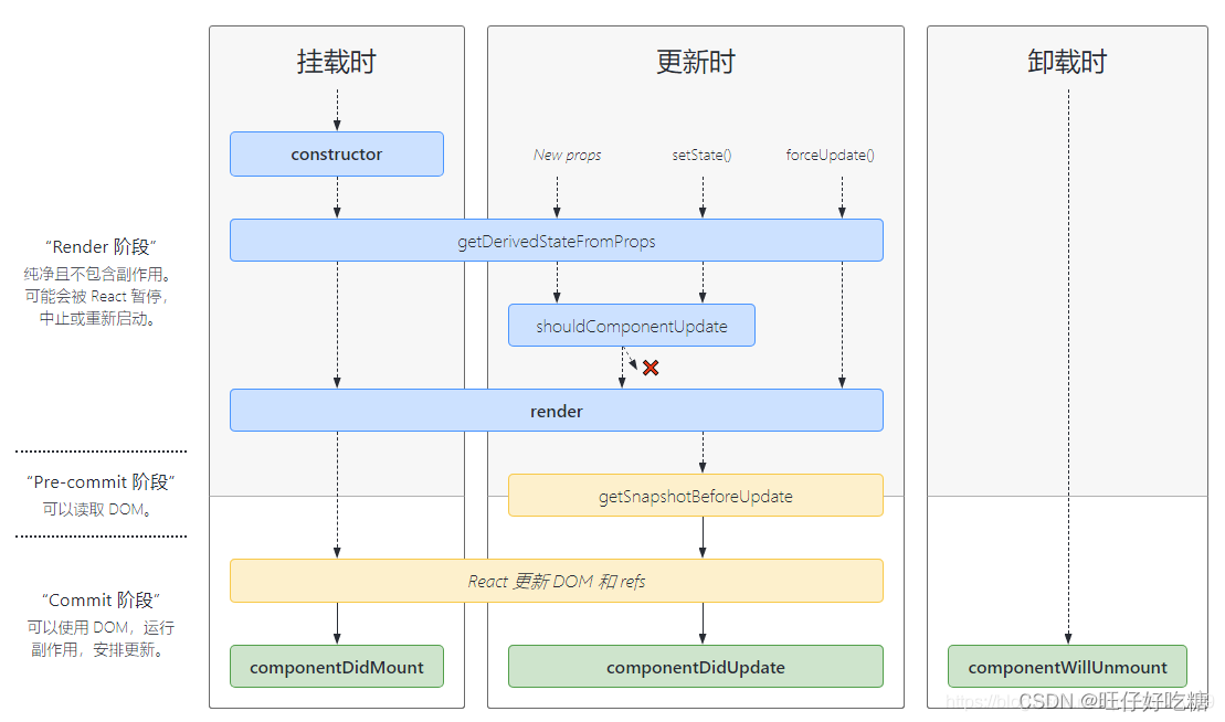 React(三) ——新、旧生命周期