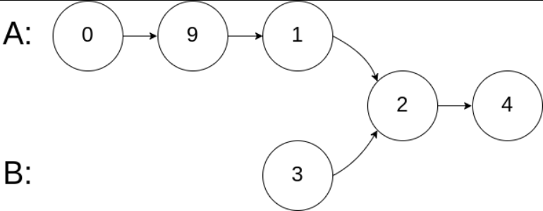 两个链表的第一个公共节点（剑指offer 52）Java双指针