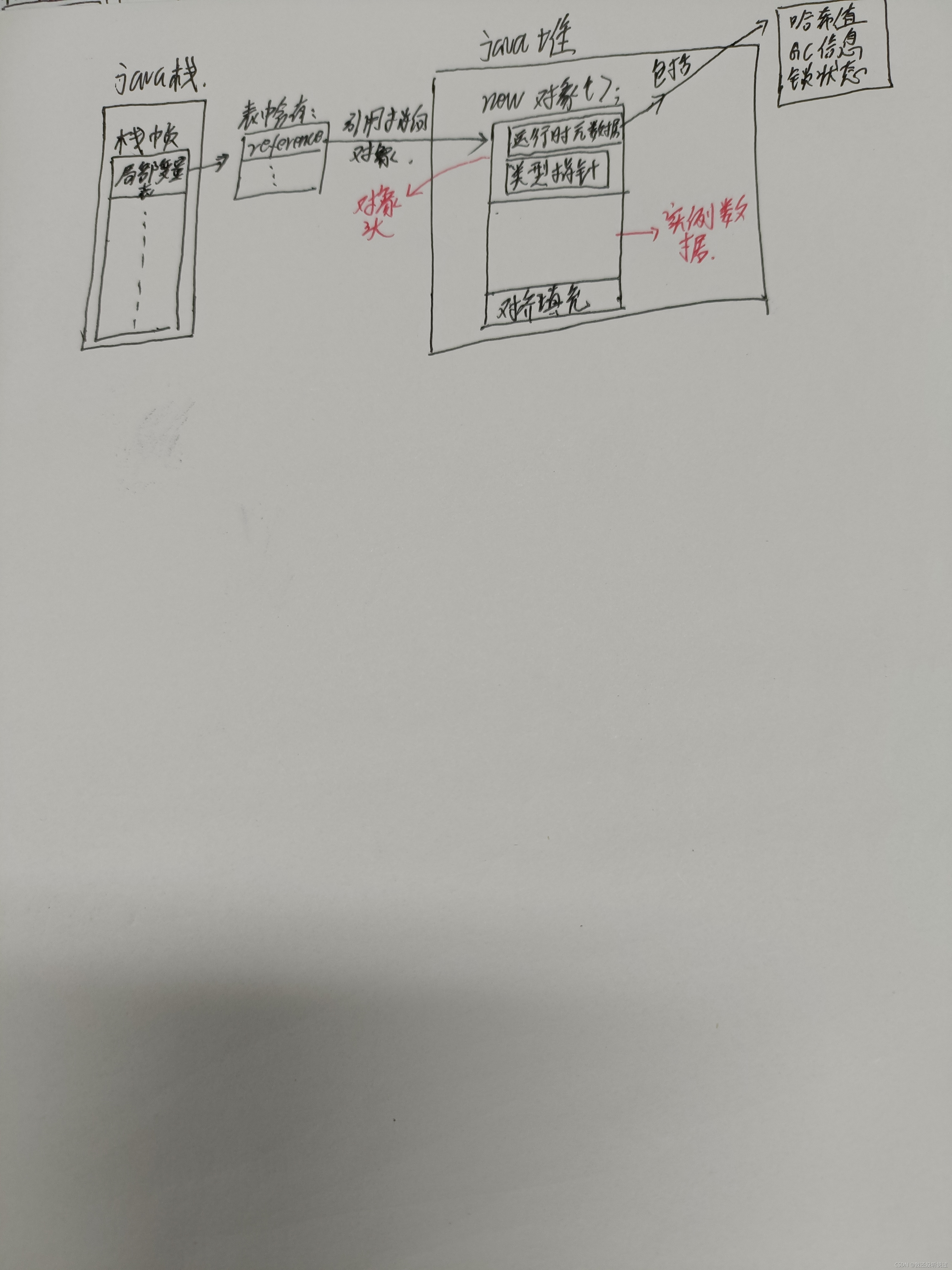 上图可清楚的明白什么是对象头,对象头中包含了什么。