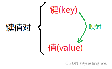 常用字典-CSDN博客