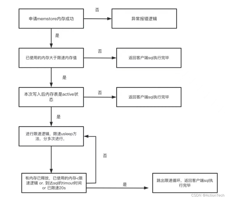 OceanBase写入限速源码解读