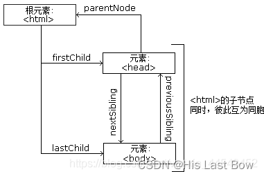 节点树及树中节点间的关系