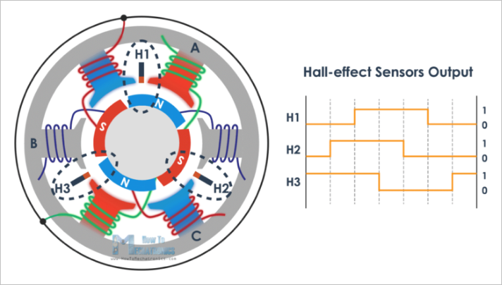 ▲ Figure 2.5 HALL angle sensor and output signal embedded in the stator