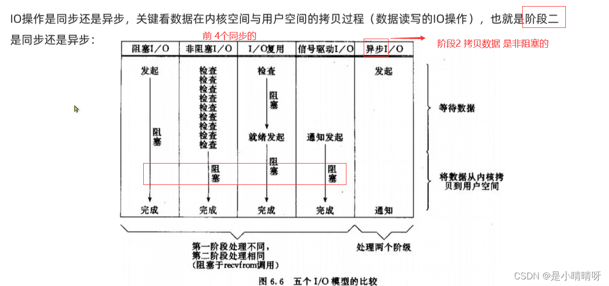 IO的几种模型 阻塞，非阻塞，io多路复用，信号驱动和异步io