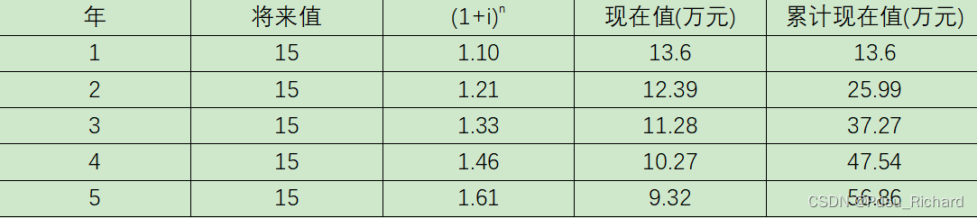 基于时间价值的表格