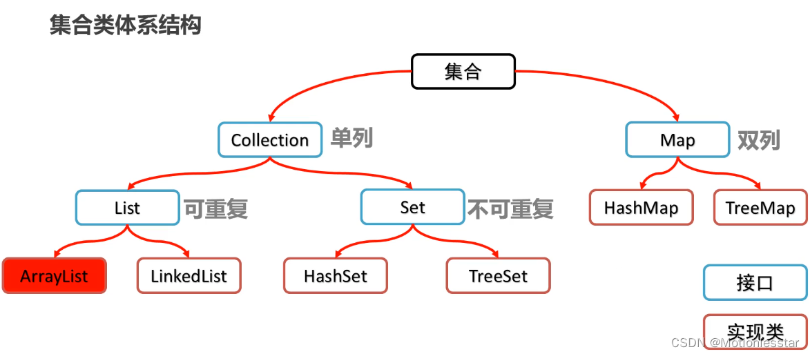 集合分类及常用方式_集合中的值分类-CSDN博客