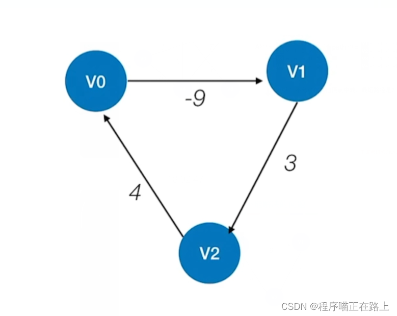 【数据结构与算法】最小生成树与最短路径