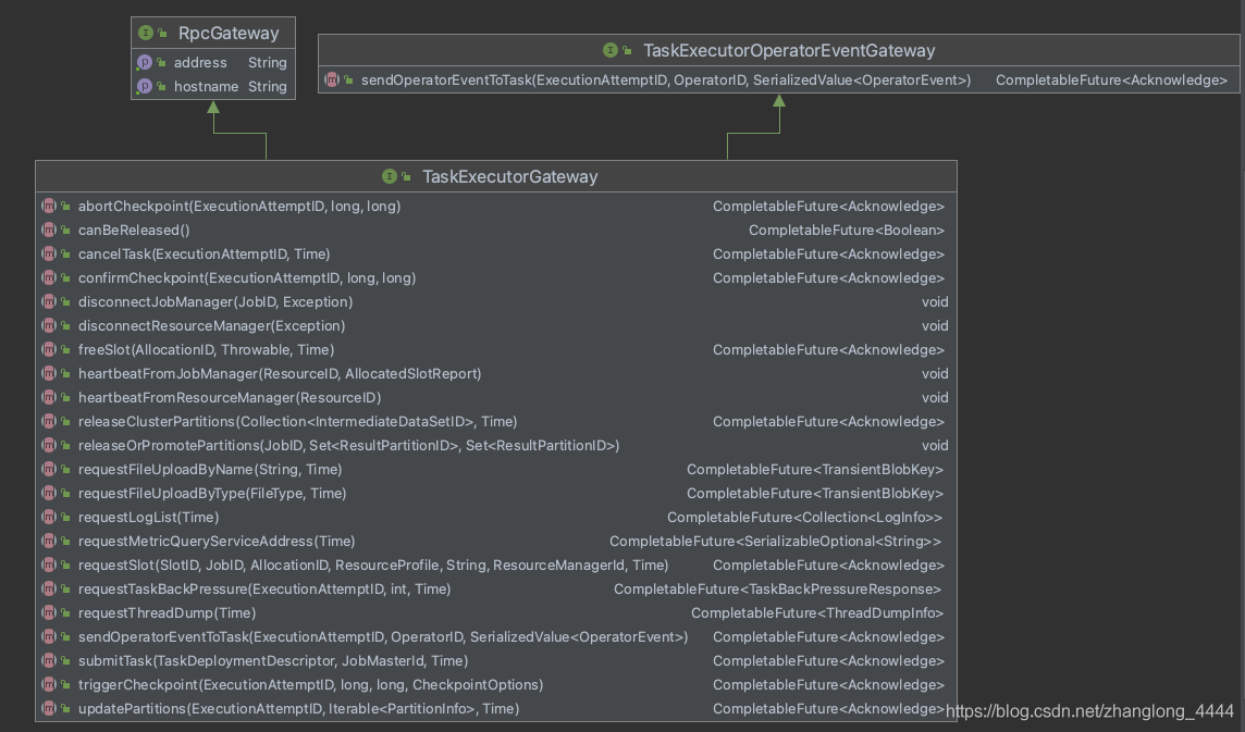 [Flink] flink 1.12.2 Source code analysis: tasKexecutor - Programmer Sought