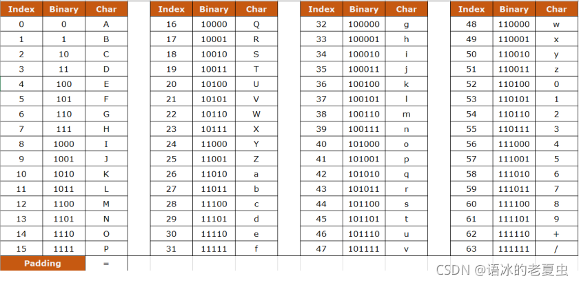 ASCII码对照表(Base64编码)_6c594085ae85-CSDN博客