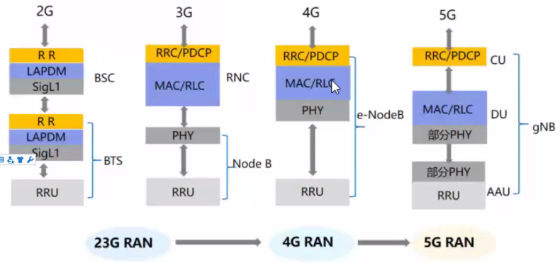 5g网络架构与组网部署 5g组网 Csdn博客