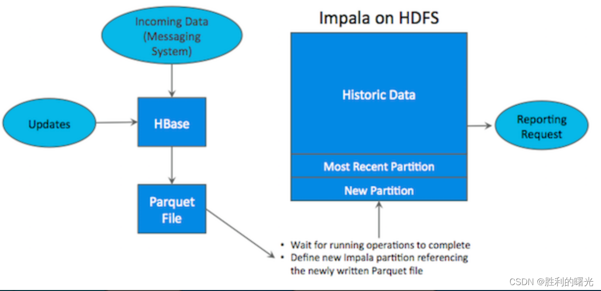 /kudu多种存储方式