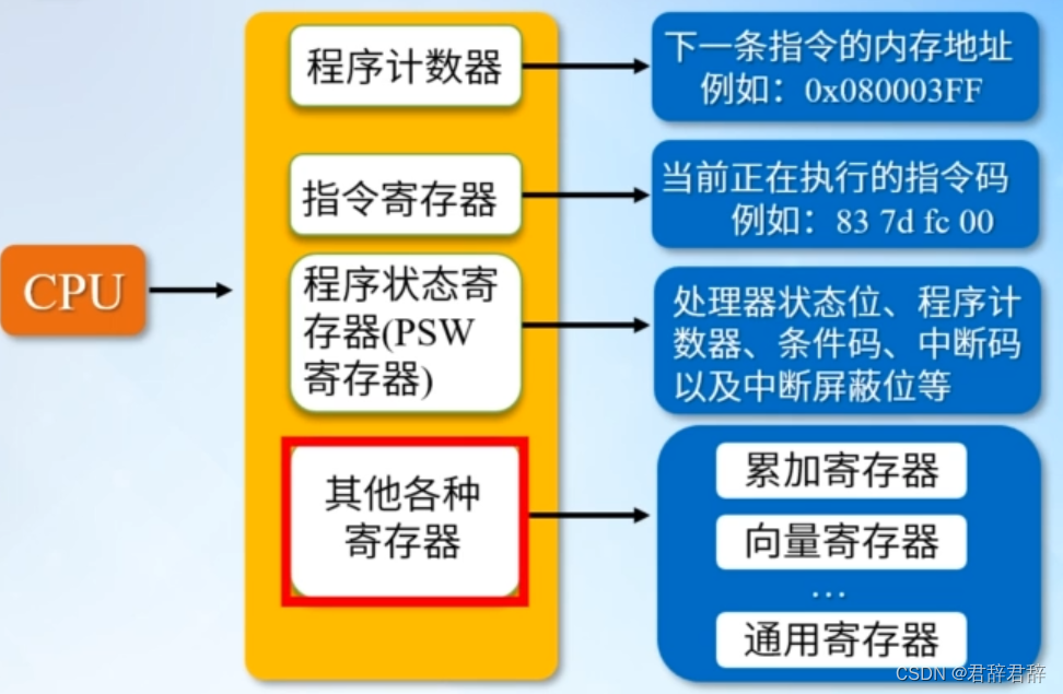 CPU运行现场