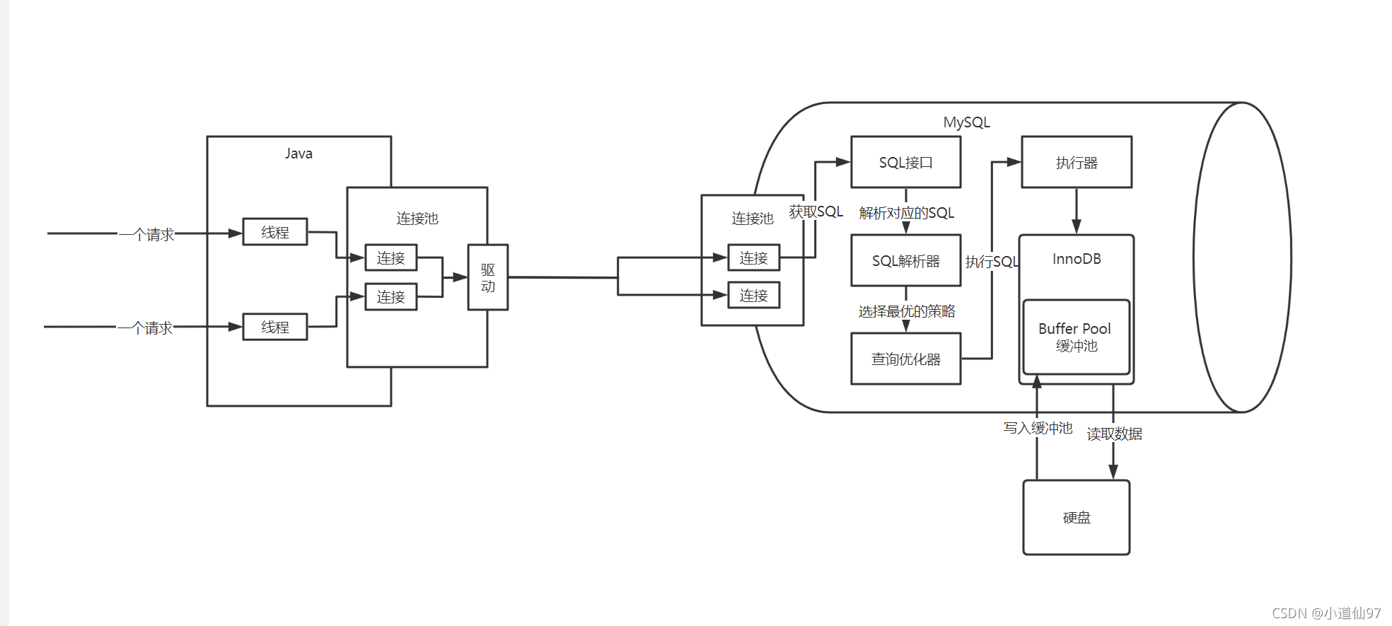 MySQL执行过程（一条SQL从Java到数据库都经历了什么）