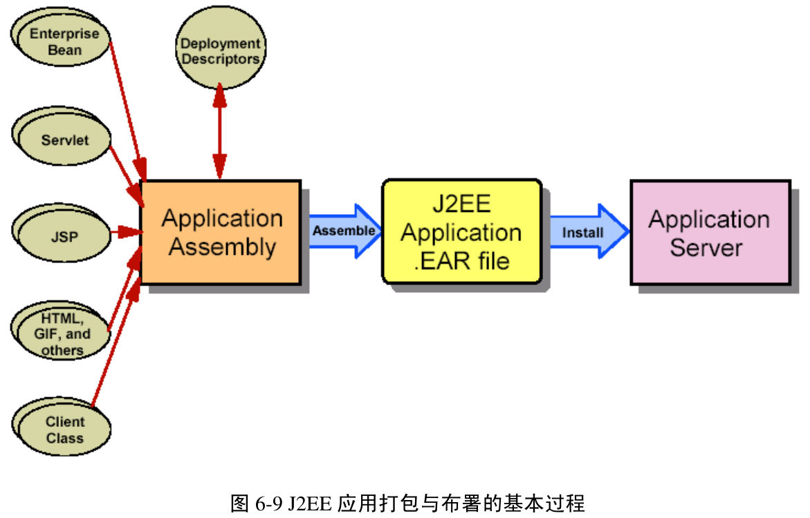 图6-9 J2EE 应用打包与布署的基本过程