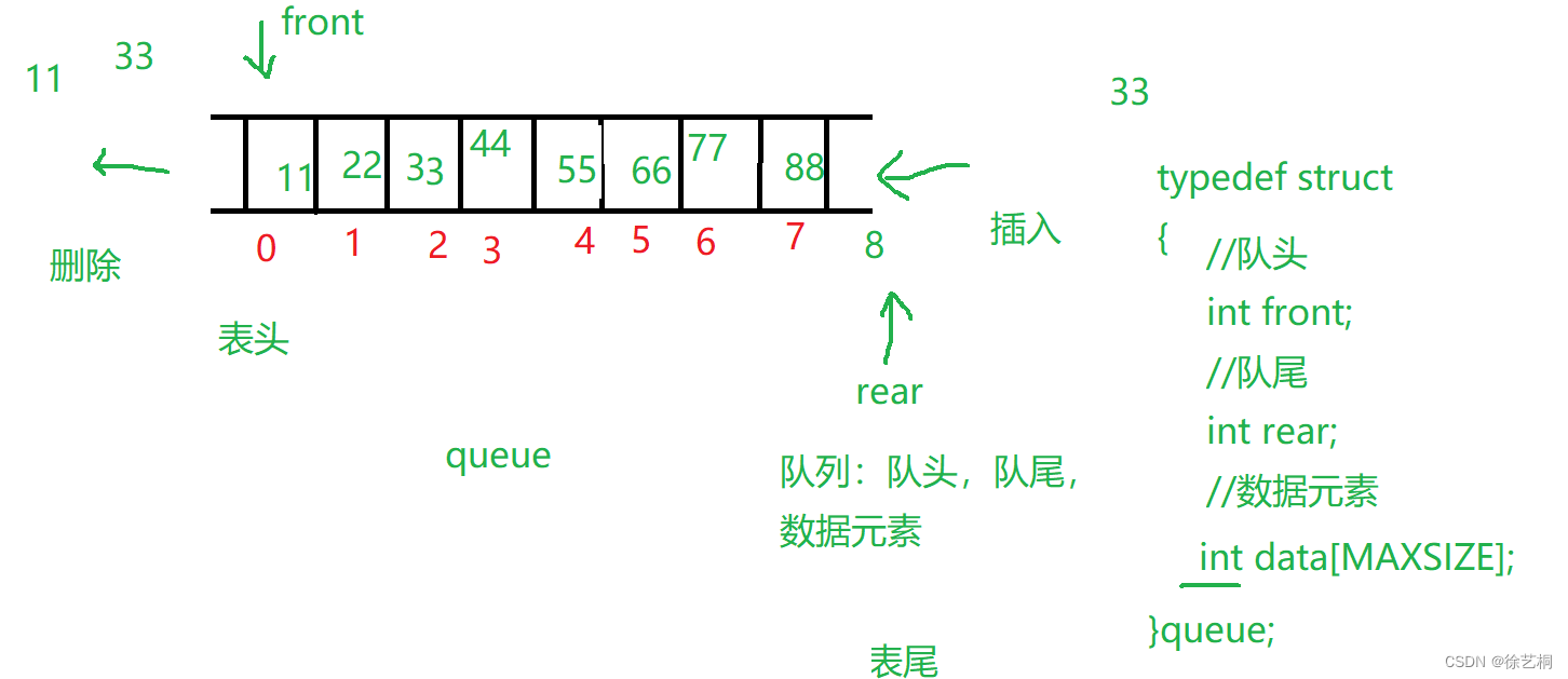 0720|数据结构day6 队列（顺序队列、循环队列、链式队列）_顺序循环队列和链式队列的特点和区别-CSDN博客