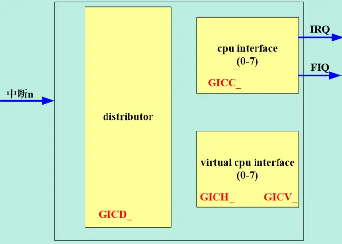 来看看ARM gicv2/gicv3的详解_gicv3 groupCSDN博客