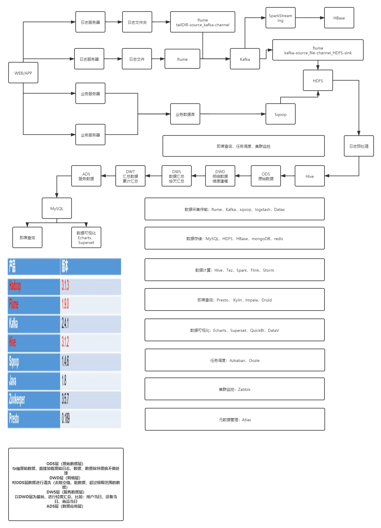较常见的数仓架构