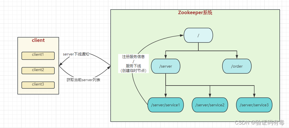 【Zookeeper专题】Zookeeper经典应用场景实战（二）