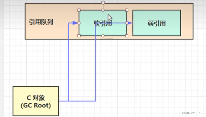 JVM中对象和GC Root之间的四种引用关系