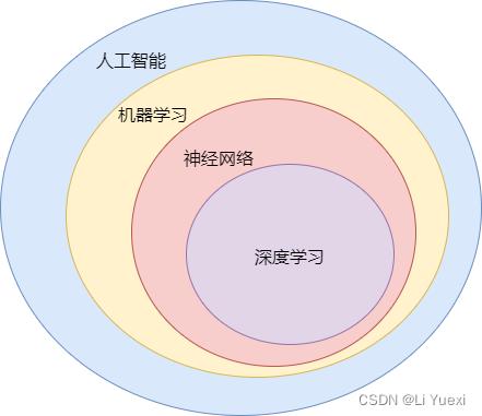 几个概念之间的关系