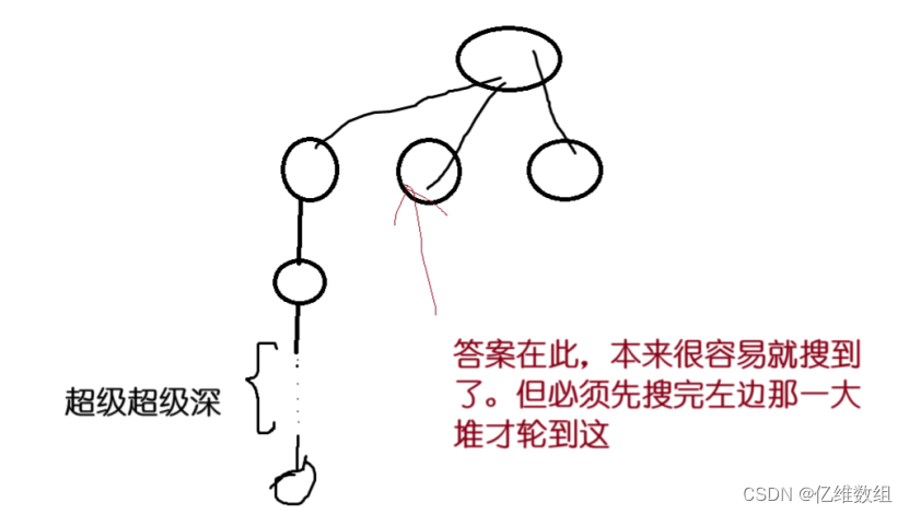 【Acwing170】加成序列（dfs+迭代加深+剪枝）题解和一点感想