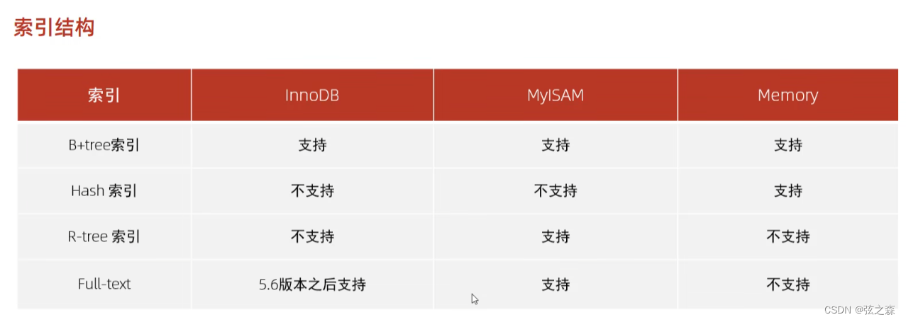 二十九、【进阶】MySQL索引的概述和索引查询