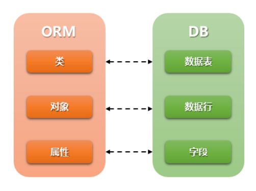 【自动化运维新手村】Flask-ORM