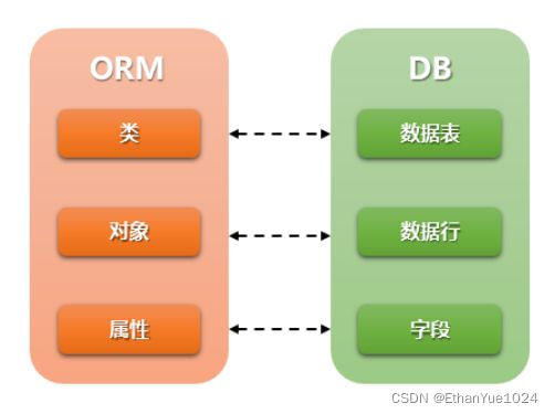 【自动化运维新手村】Flask-ORM