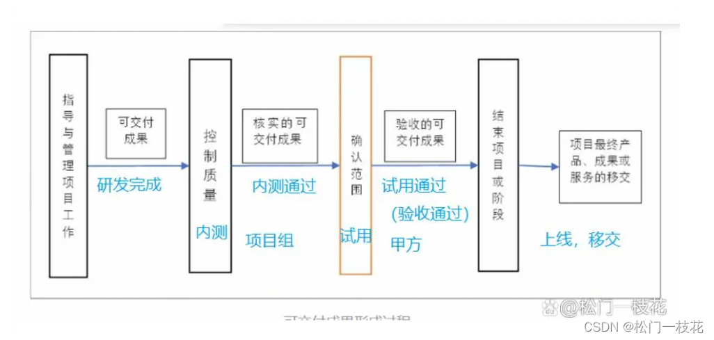 可交付成果、核实的可交付成果、验收的可交付成果？