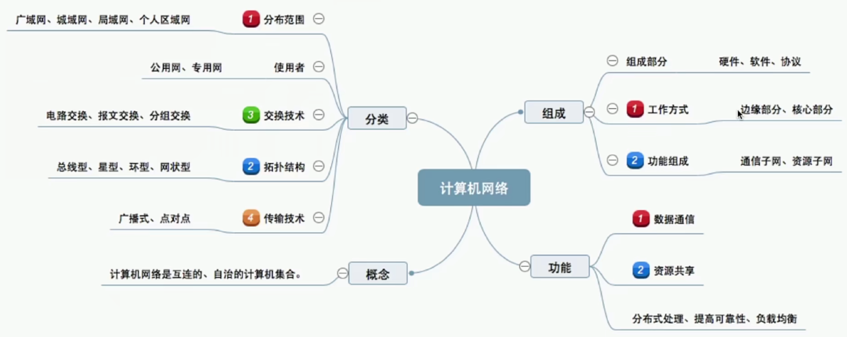 第一章 计算机网络 2 组成与分类 [计算机网络笔记]