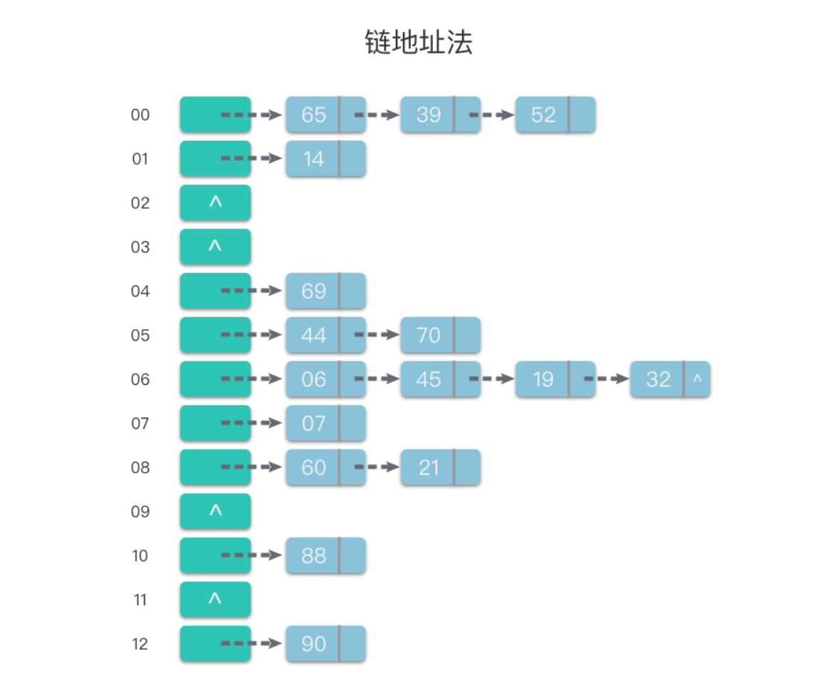 数据结构--哈希表（Hash Table）