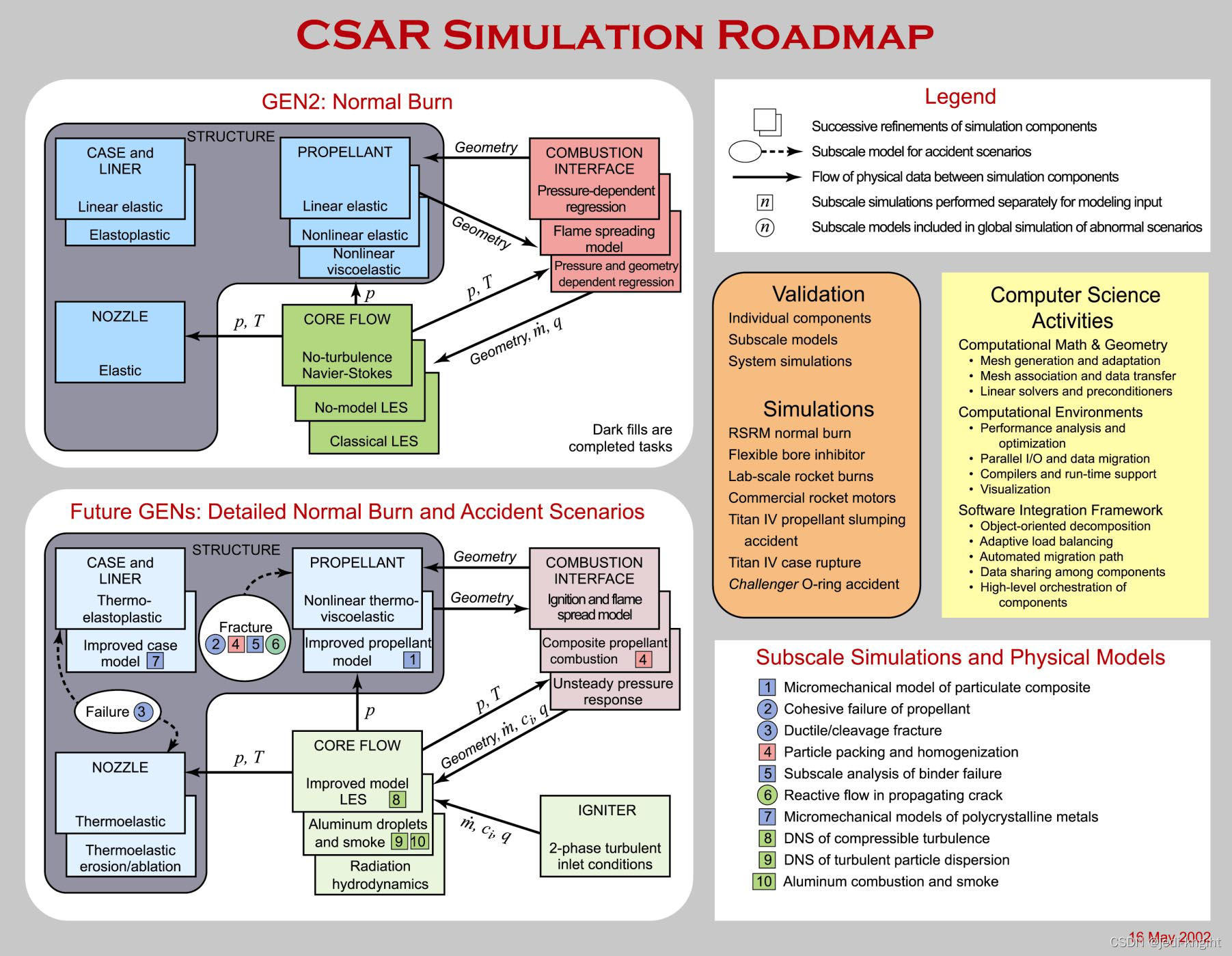 CSAR路线图