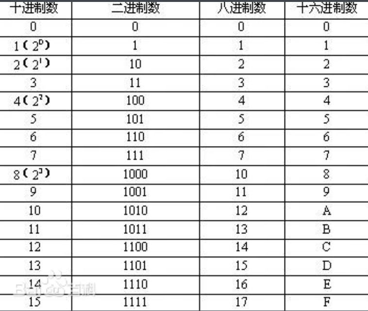 八进制对照表100以内图片