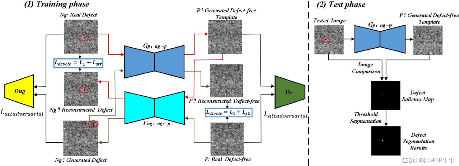 Fig.2 基于提出的 DAT-Net 提出的弱监督缺陷分割方法的流水线。 该方法由两个阶段组成。 (1) 训练阶段。 训练包含两个生成器 G p 和 F ng 以及两个鉴别器 D p 和 D ng 的缺陷注意动态模板生成网络。 p、p 和 p 分别代表真实的、生成的和重建的无缺陷图像，而 ng、ng 和 ng 分别代表真实的、生成的和重建的缺陷图像。 (2) 测试阶段。 为每张测试图像生成相应的模板，然后根据图像比较和阈值分割得到准确的缺陷分割图。