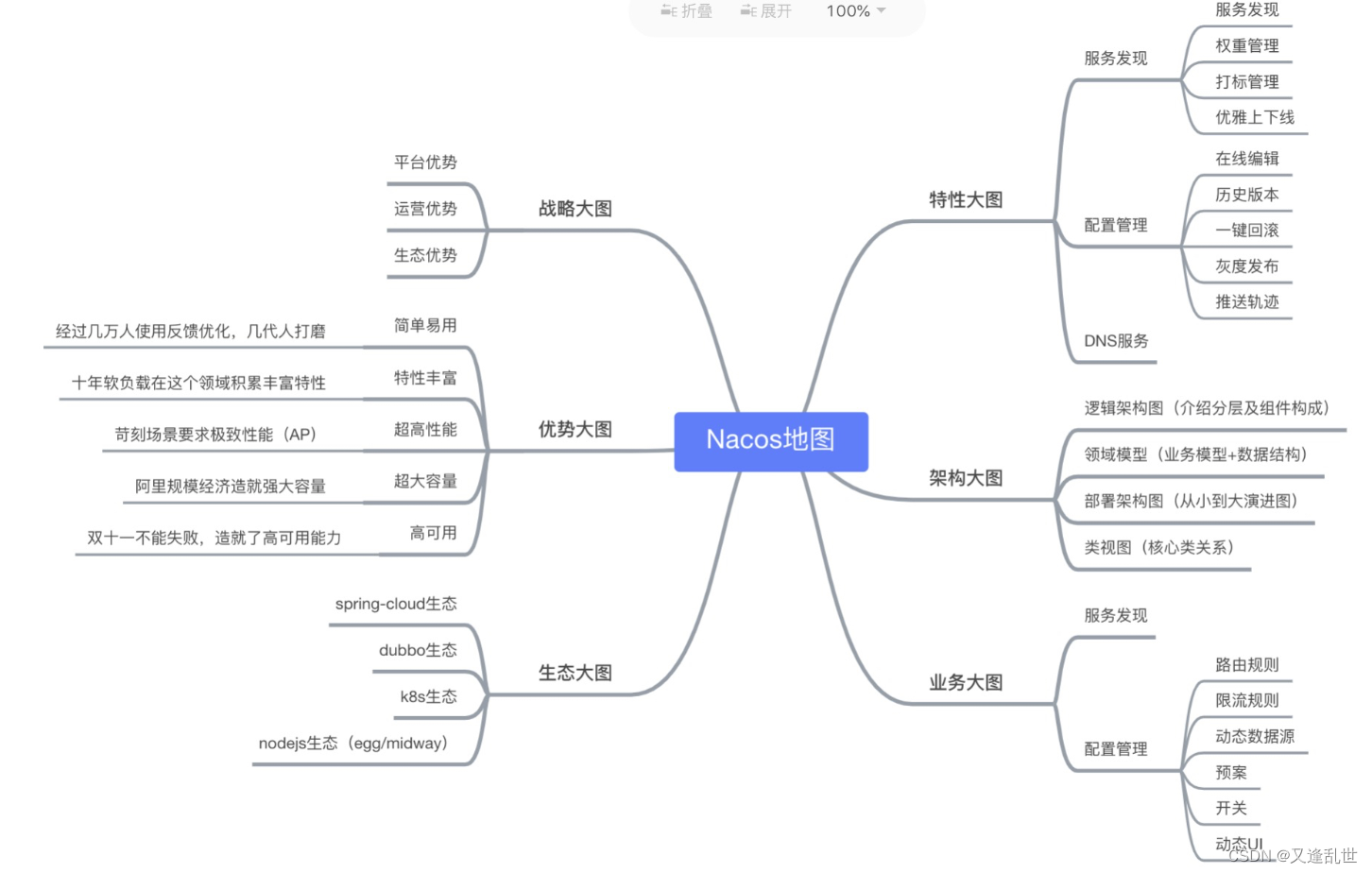 SpringCloud Alibaba系列 Nacos（一）