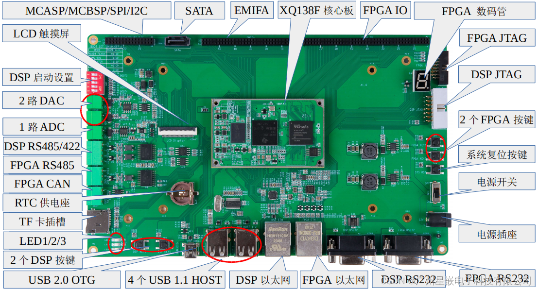 图2 OMAP-L138+FPGA三核高速数据采集处理资源图