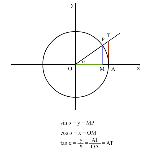 绘制正余弦曲线中的sin(x),cos(x)的使用