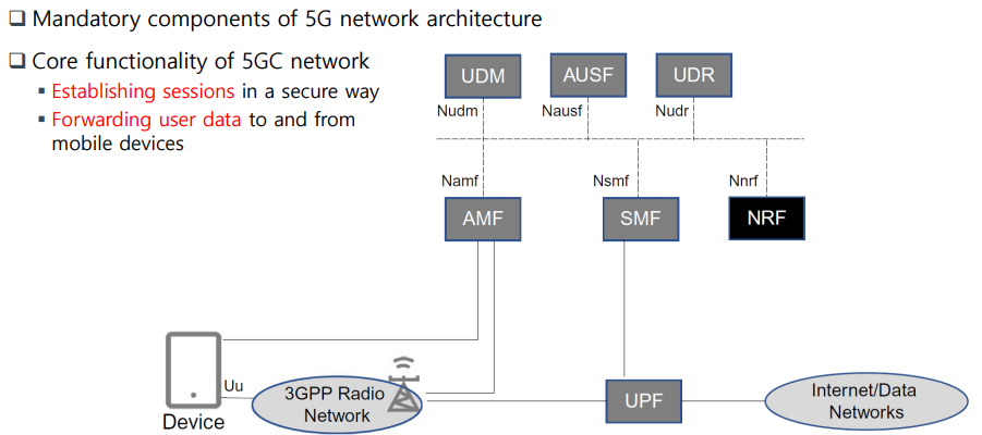 【移动网络】[5G 核心网络架构] 5GC: Architecture_5gc是什么意思-CSDN博客
